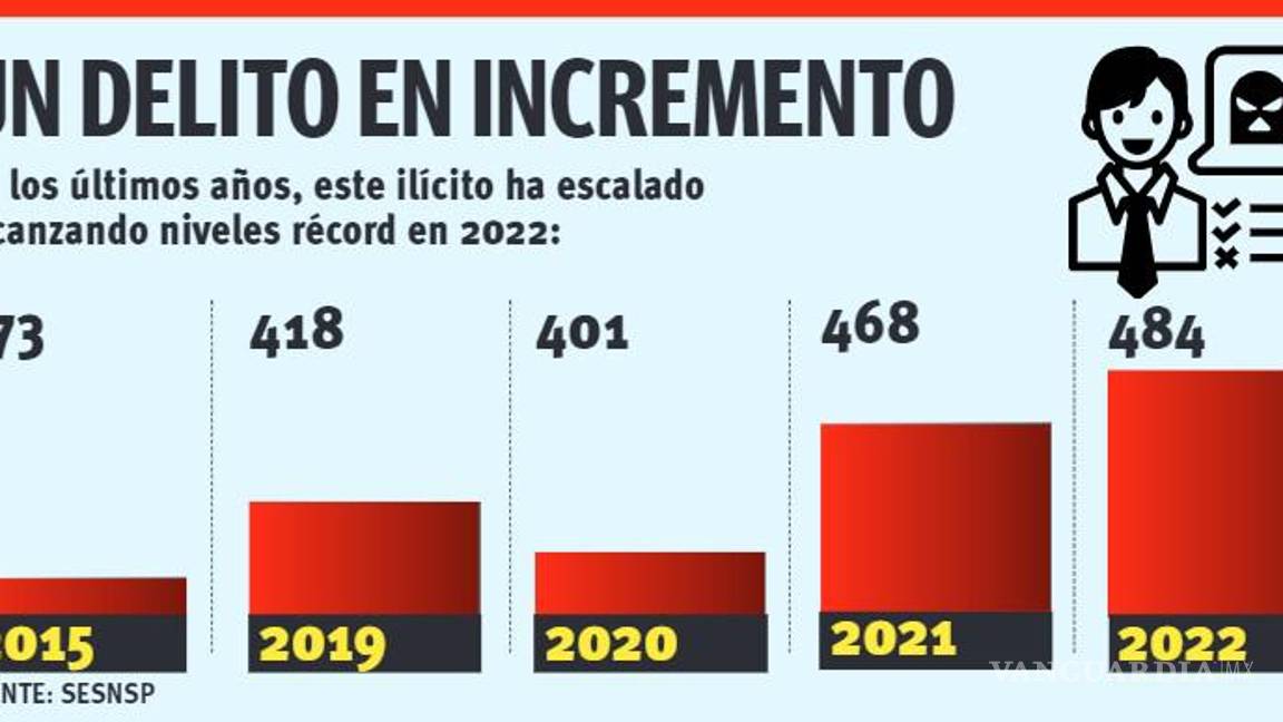 $!Con engaños, fraudes y aprovechando falta de vigilancia, continúan despojos en Saltillo y Torreón