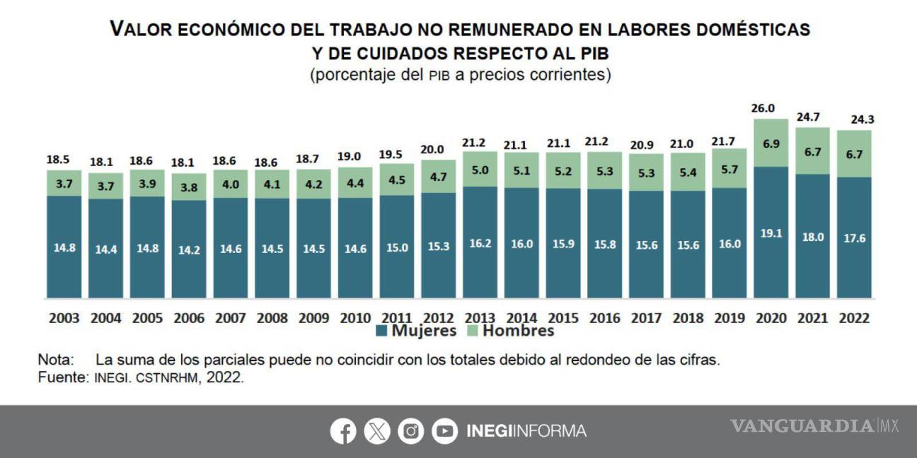 $!Gráfica del valor económico del trabajo no remunerado en las labores domésticas y de cuidados con respecto al PIB.