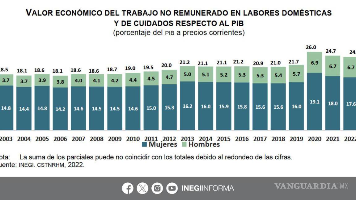 $!Gráfica del valor económico del trabajo no remunerado en las labores domésticas y de cuidados con respecto al PIB.