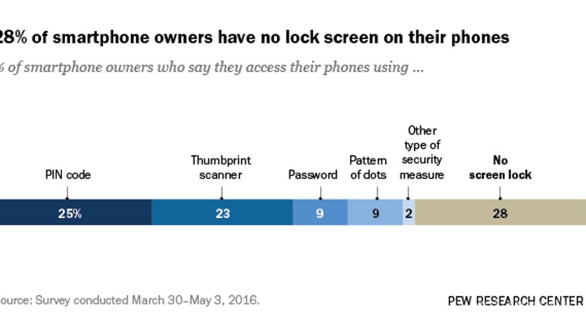 $!Usuarios de teléfonos inteligentes no toman medidas de seguridad en sus dispositivos