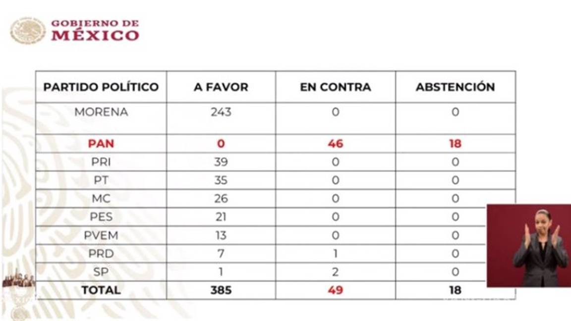 $!AMLO exhibe a diputados del PAN que no votaron vs su reforma de pensiones