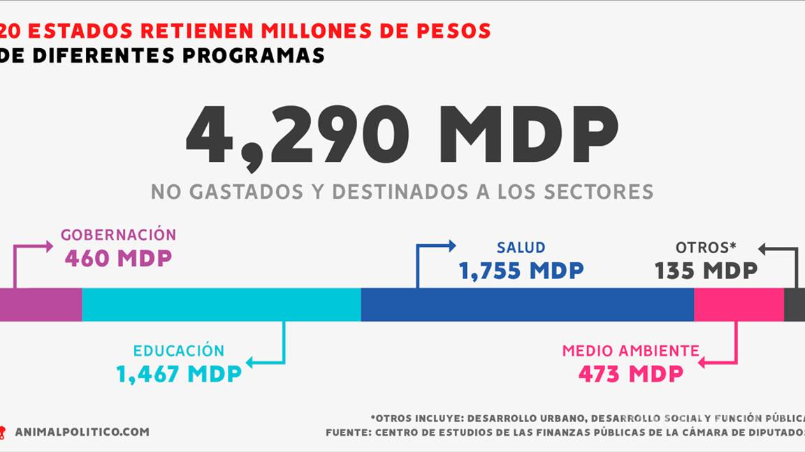 $!Estados retienen miles de millones de programas de salud, educación y búsqueda de desaparecidos