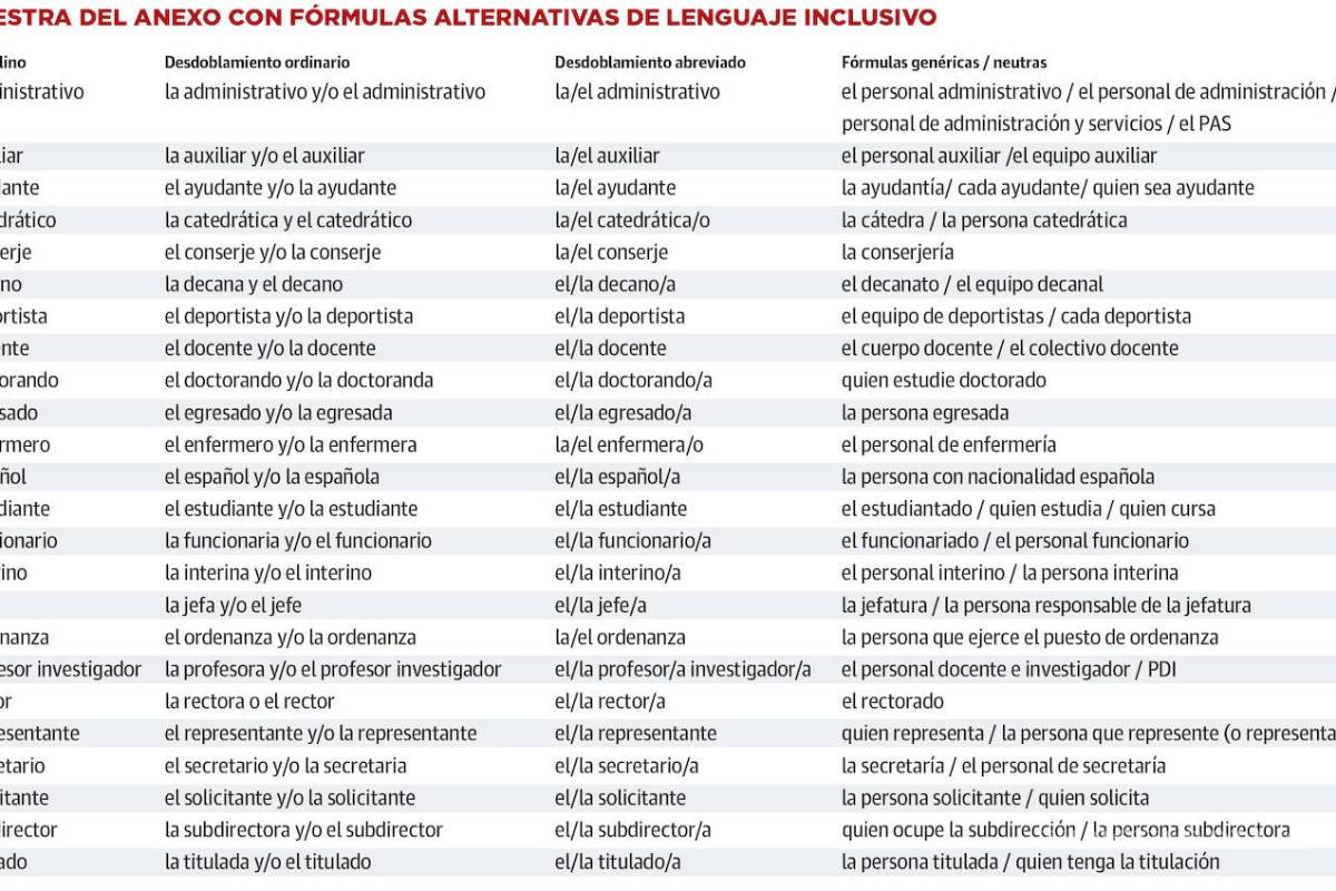 $!Uno de los anexos muestra diferentes fórmulas para generar frases que no excluyan a estudiantes y/o administrativos que pertenezcan a la institución.