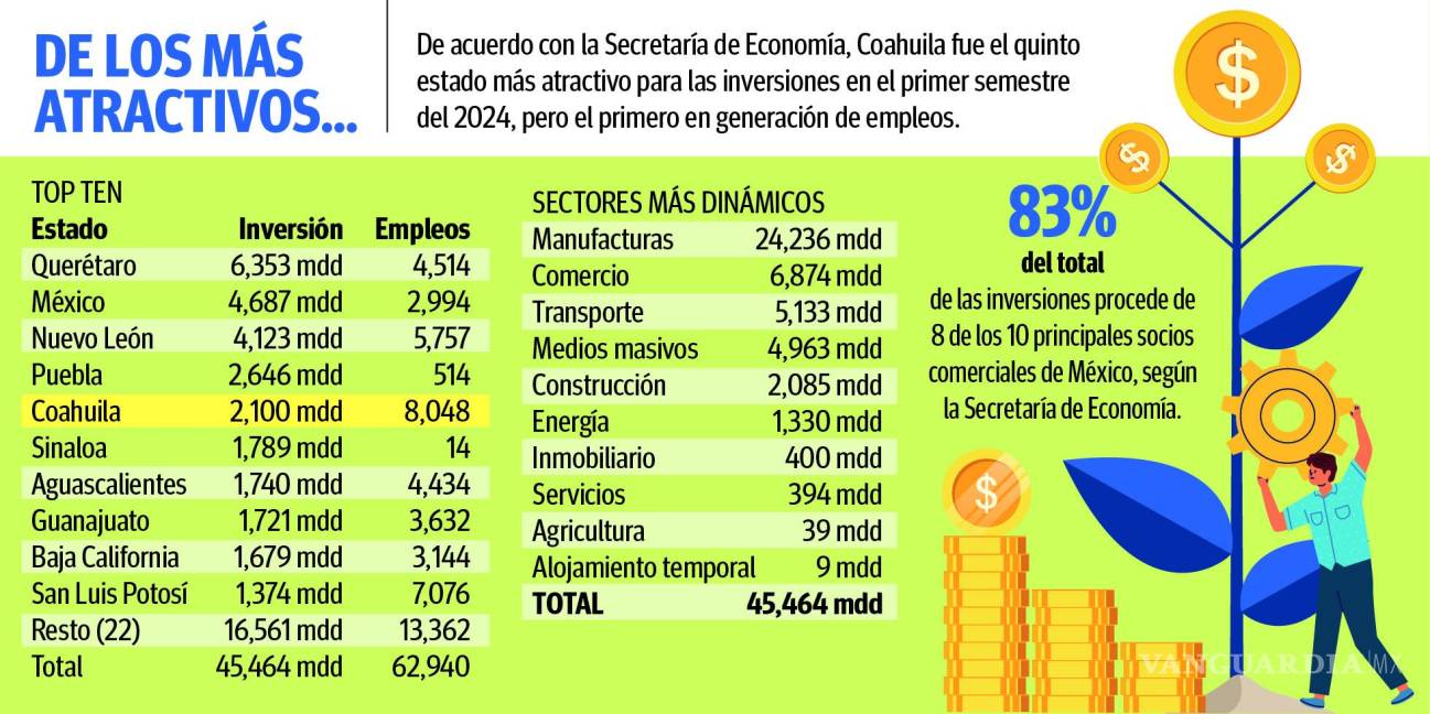 $!‘No hay quinto malo’: ratifica Coahuila su importancia para la inversión extranjera; atrae 2 mil 100 mdd en semestre