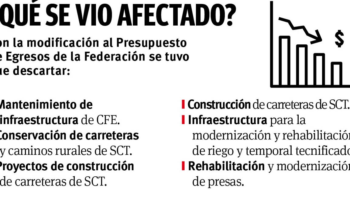 $!Otro golpe... Oficinas federales: la 4T resta 2 mil mdp a proyectos en Coahuila