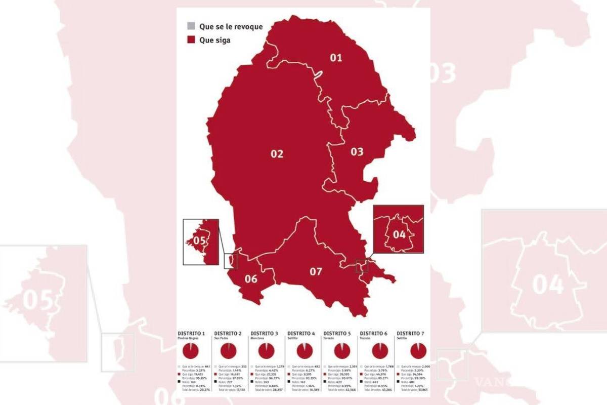 $!En Coahuila, al cierre de edición se registraba una participación cercana al 15.8 por ciento, de acuerdo al conteo rápido del INE.