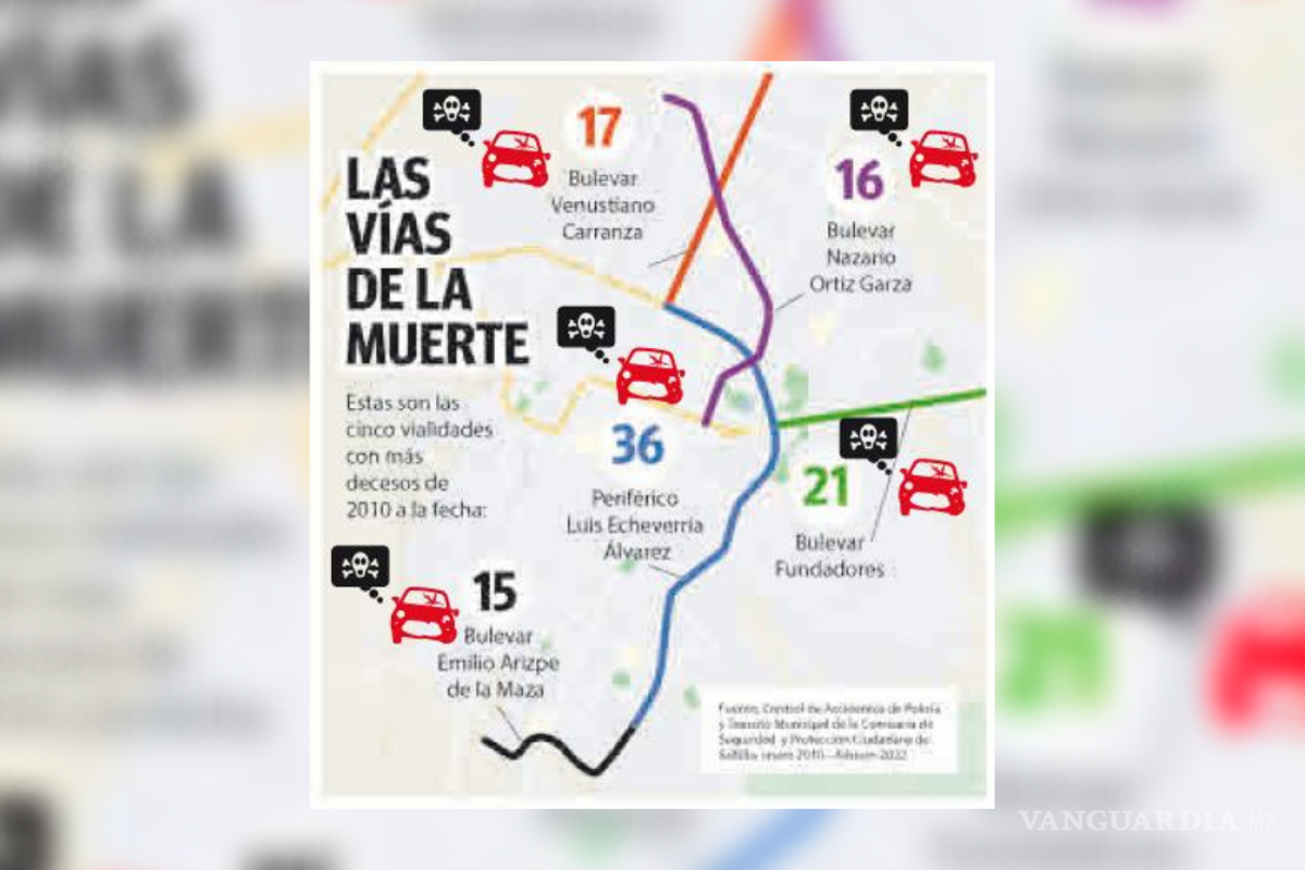 Acumulan 5 vialidades de Saltillo más de 100 decesos por accidentes vehiculares