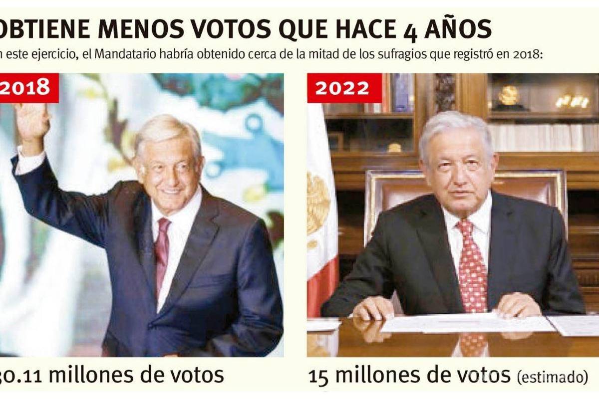 Gana AMLO... pero caen 50% sus votos en comparación con 2018; obtiene 15 millones de sufragios en consulta de revocación