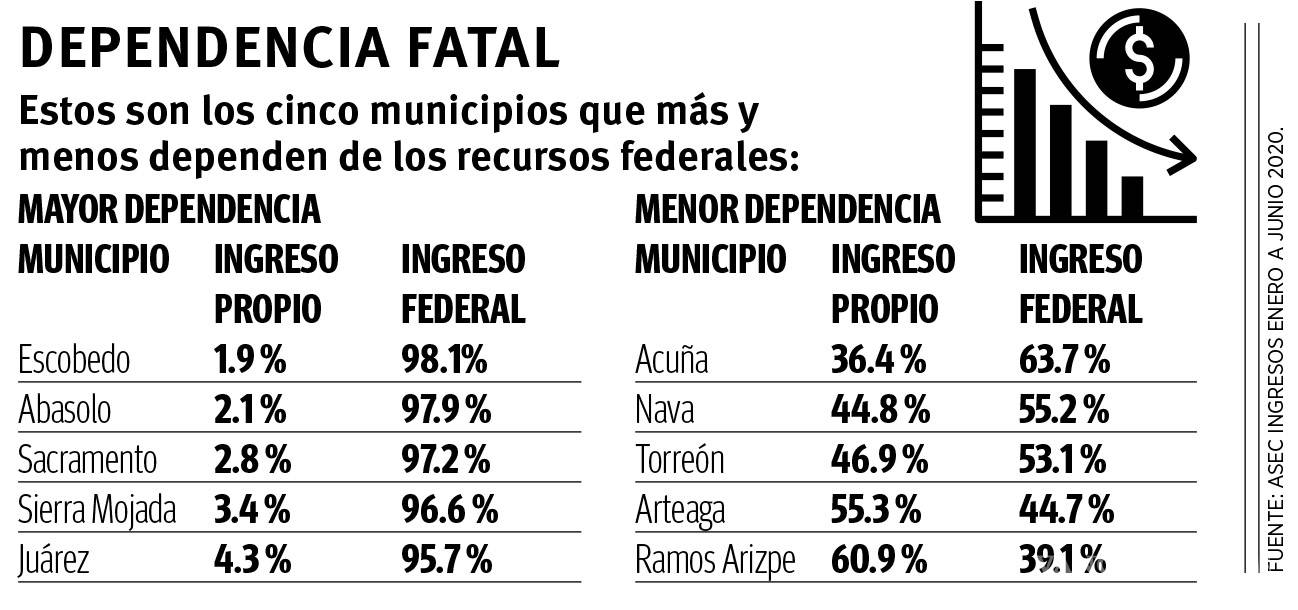 $!Sin dinero federal, quedan municipios de Coahuila a ‘punto de quiebra’