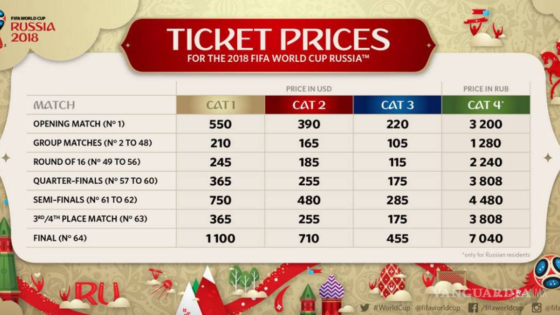$!Ver la final del Mundial de Rusia 2018 costará 1,100 dólares