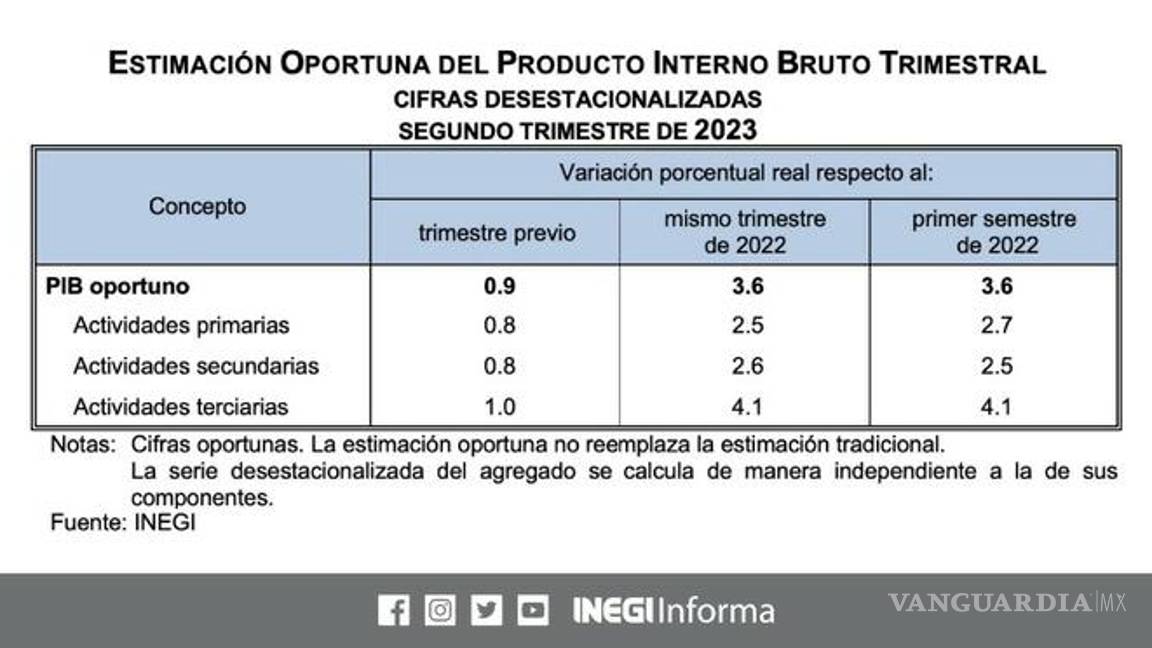 $!Economía mexicana suma siete trimestres de crecimiento