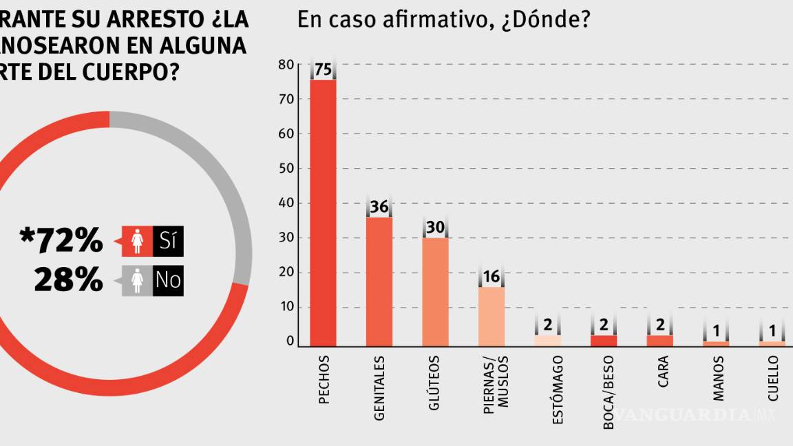 $!Coahuila, en el top cinco de tortura hacia mujeres en manos de policías: AI