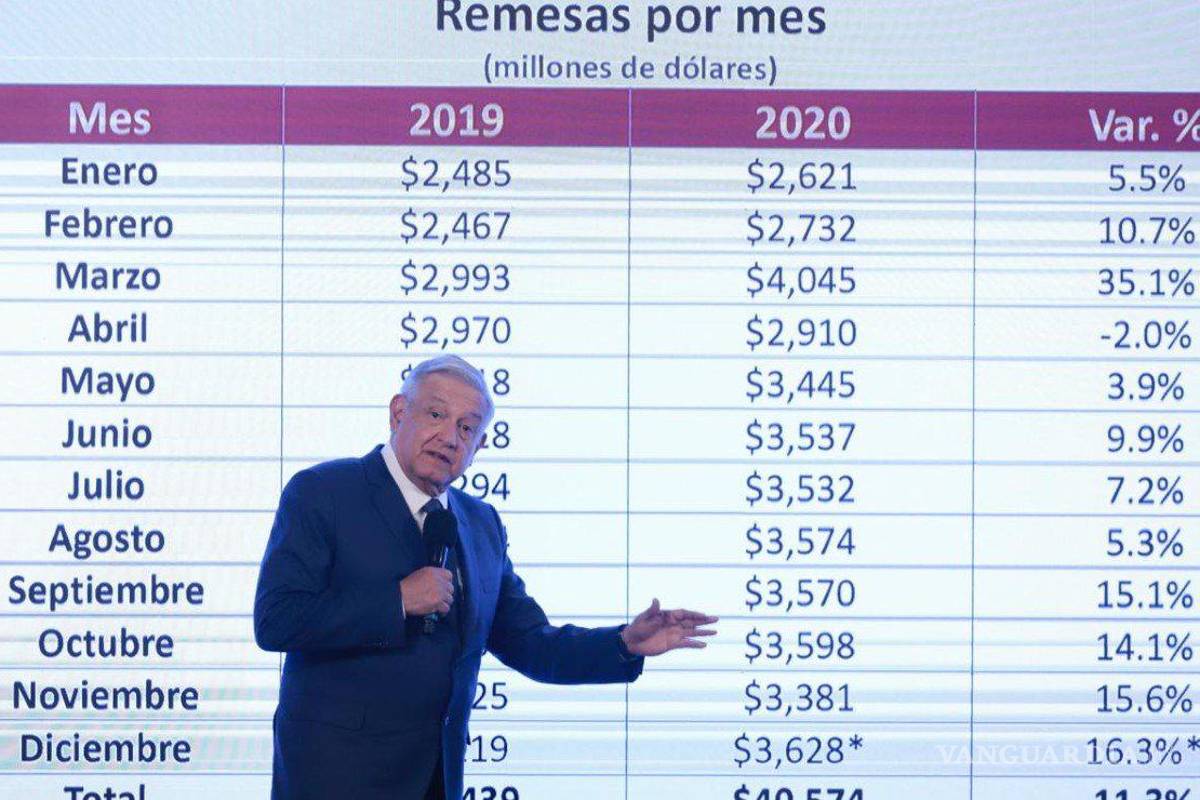 Remesas podrían alcanzar los 50 mmdd este año: AMLO