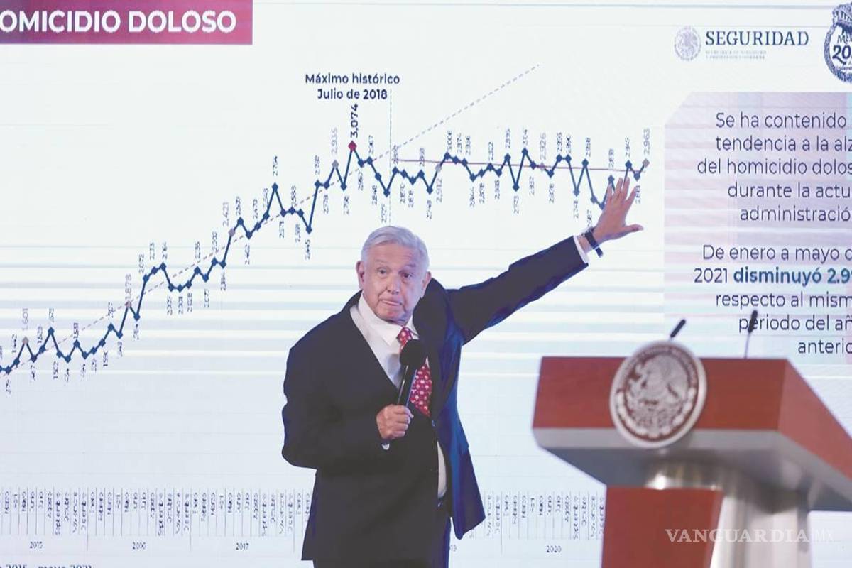 Homicidios ya no son asunto nacional, sino donde hay crimen organizado: AMLO