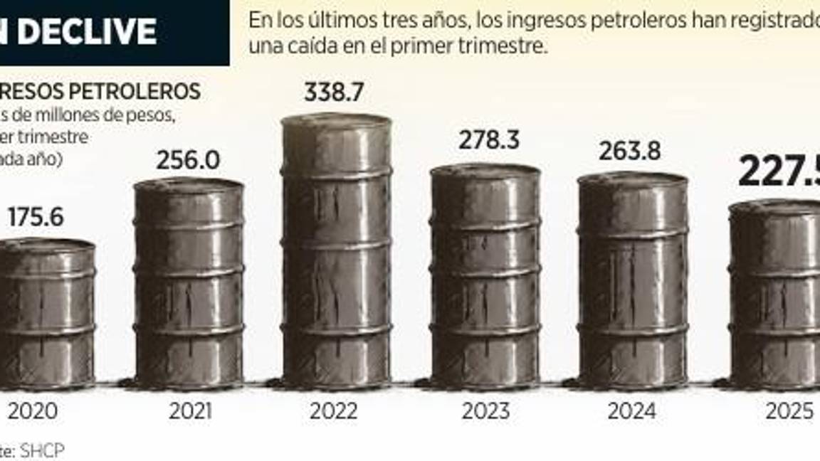 $!Recaudación por ingresos petroleros opaca esfuerzos del Gobierno de Sheinbaum