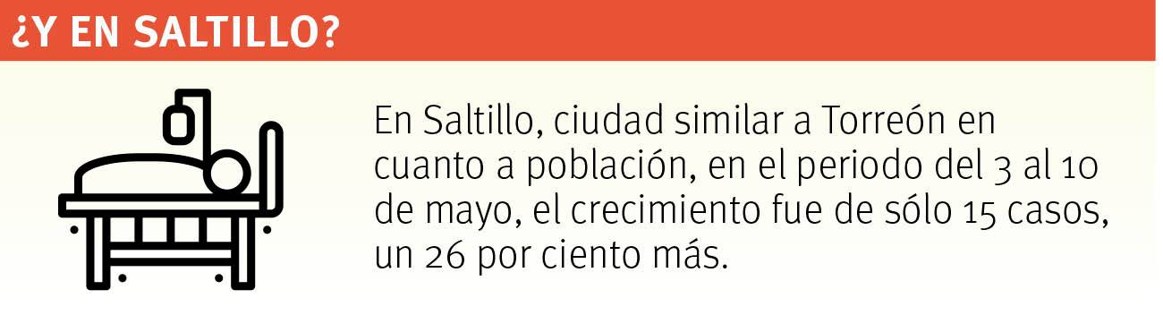 $!Sube 42% COVID-19 en la semana del “pico” de la pandemia de coronavirus en Coahuila
