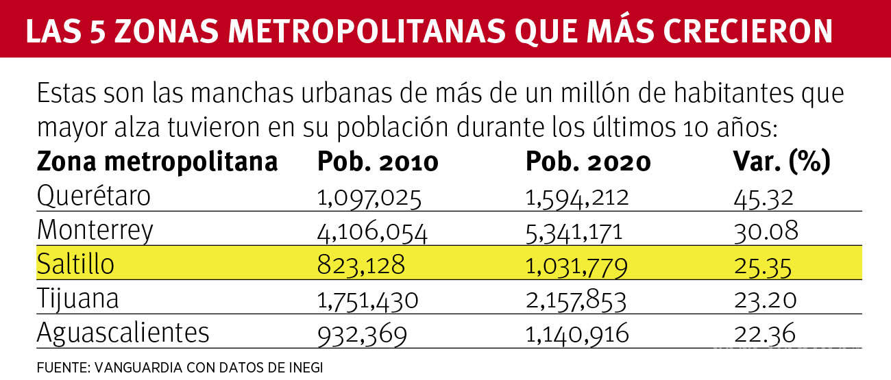 $!Supera Zona Metropolitana de Saltillo millón de habitantes, es la tercera área urbana que más creció en 10 años
