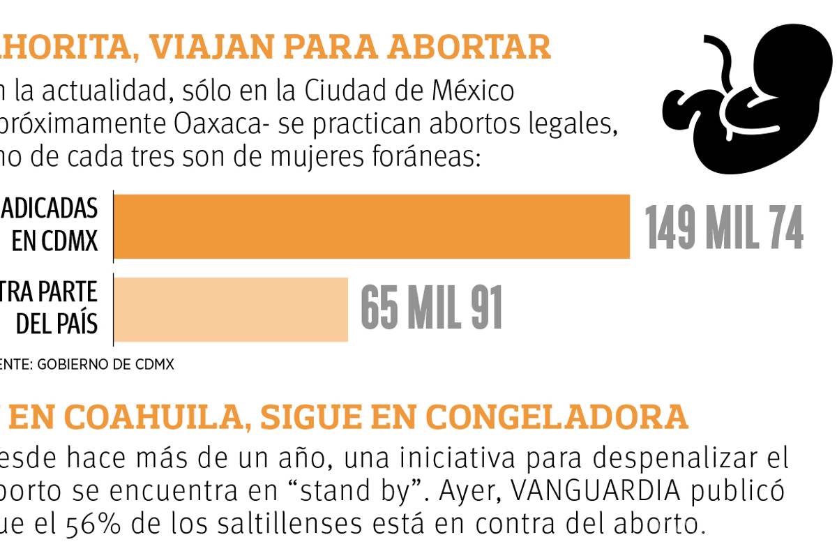 $!Impulsa Morena iniciativa para despenalizar aborto en todo el país; buscan permitir la interrupción antes de las 12 semanas
