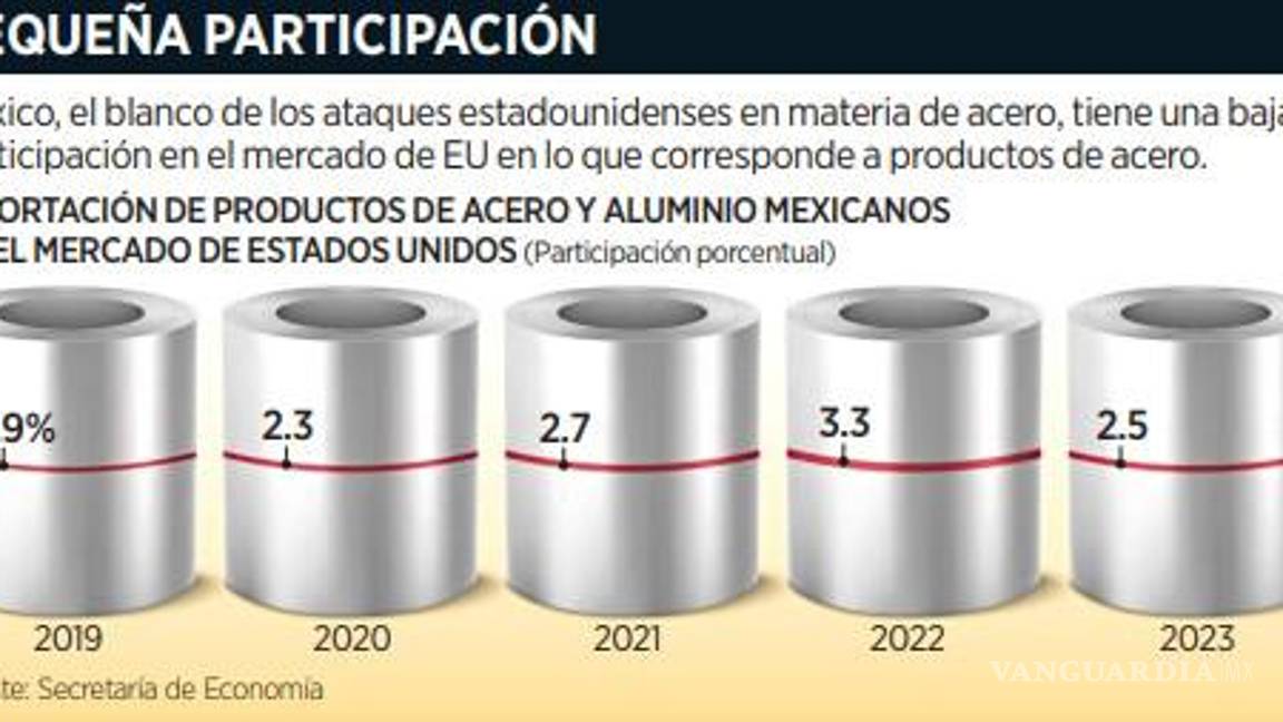 $!Esperan que suba la presión para aumentar medidas comerciales contra México