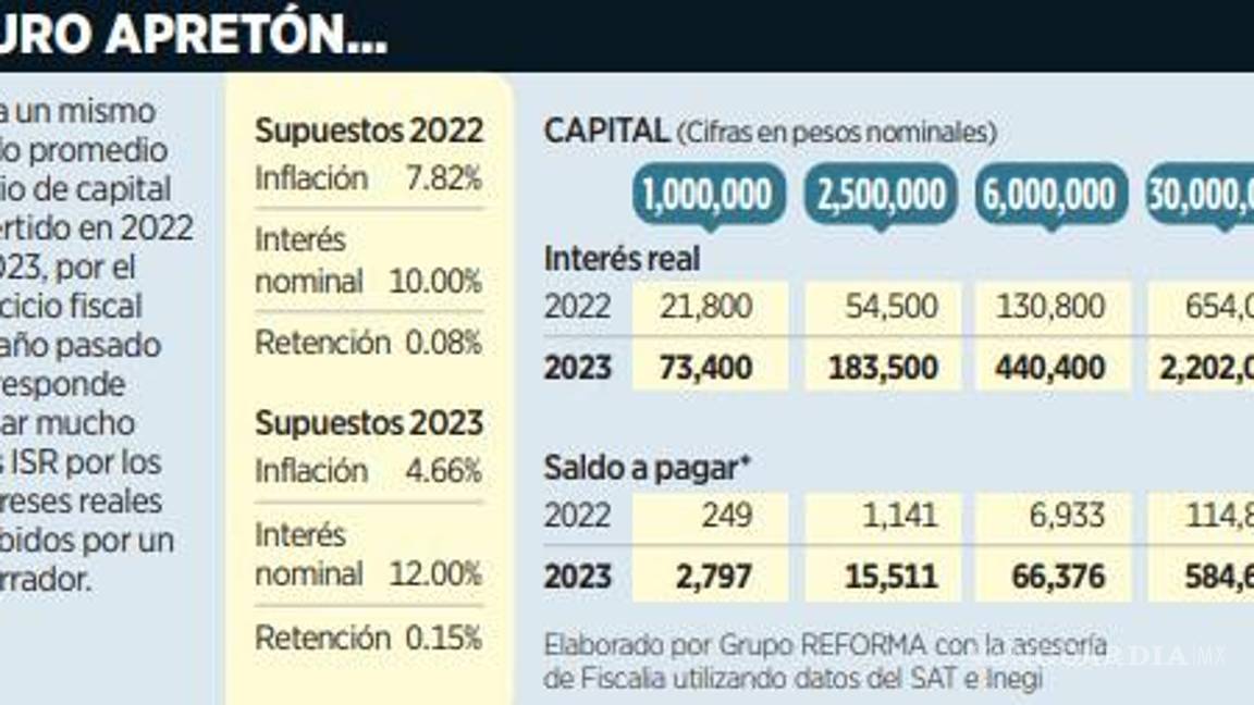 $!SAT dispara impuesto contra ahorradores