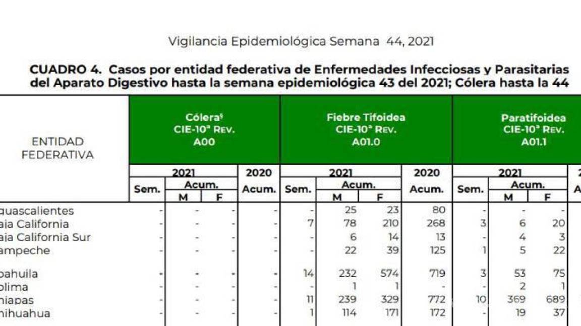 Casos de fiebre tifoidea y salmonelosis en Coahuila rebasan cifras del 2020; aumenta entre 6 y el 12%