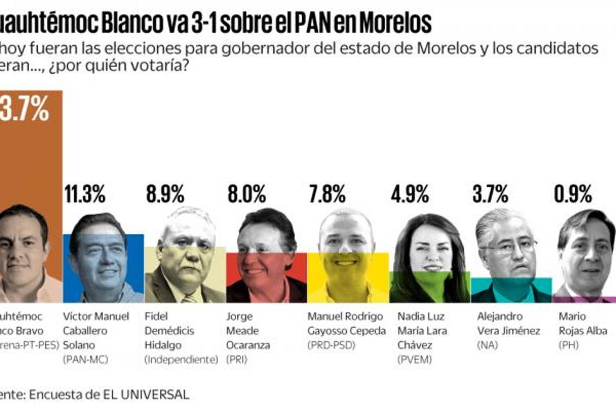 Cuauhtémoc Blanco toma ventaja para gubernatura de Morelos
