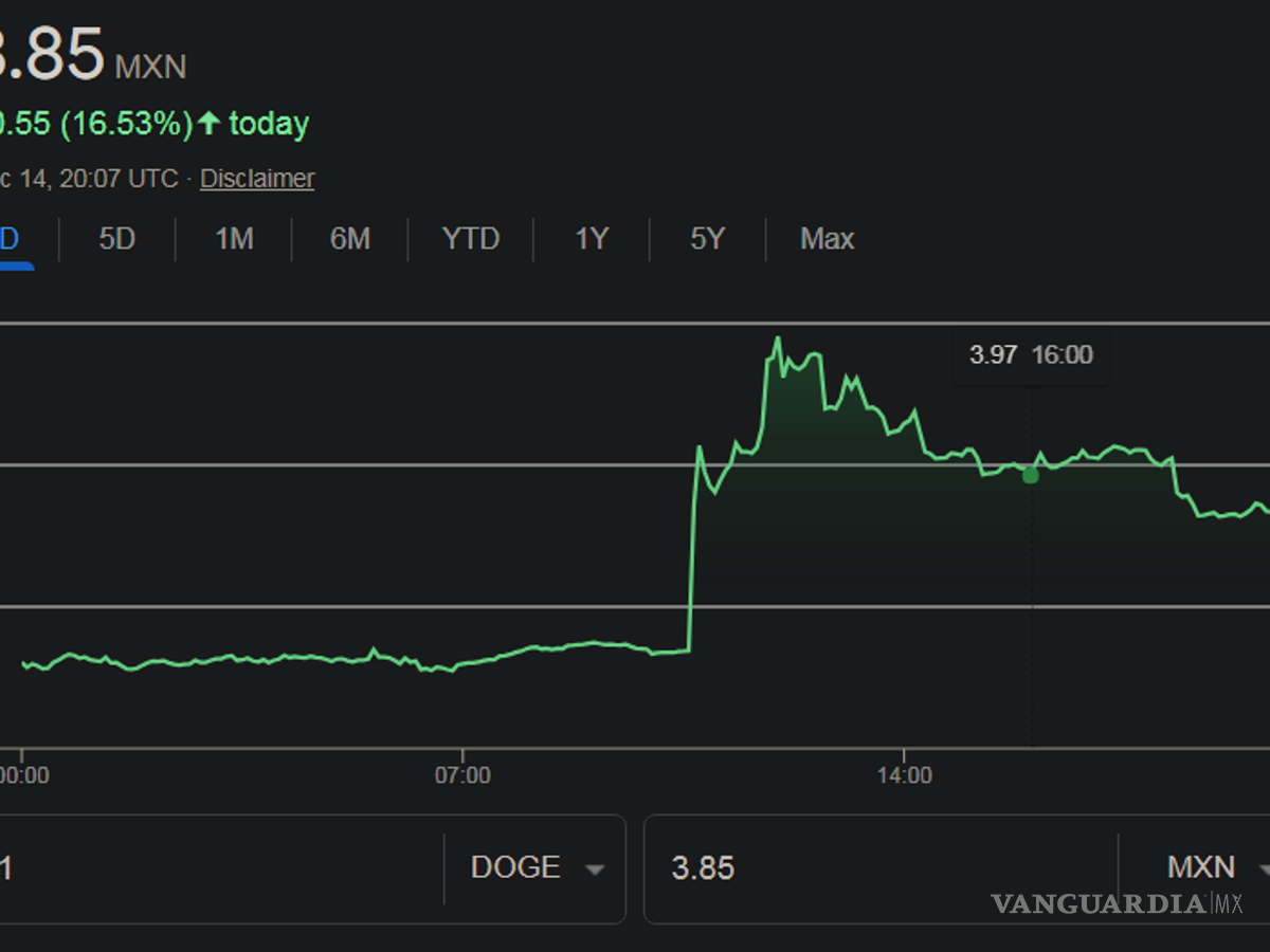 $!Las dogecoins tuvieron un ligero aumento y el pico en la gráfica sigue modificándose.