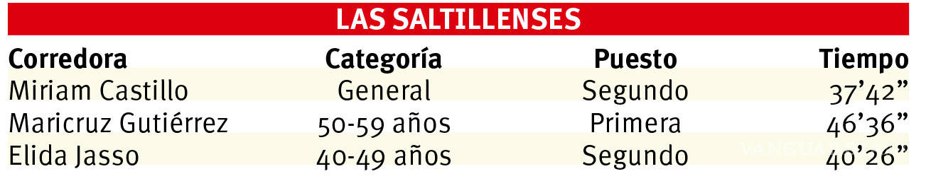 $!Saltillenses conquistan 10k en La Comarca Lagunera