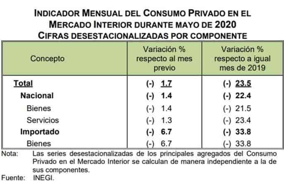$!Consumo Privado cayó 43% en último mes de Jornada de Sana Distancia