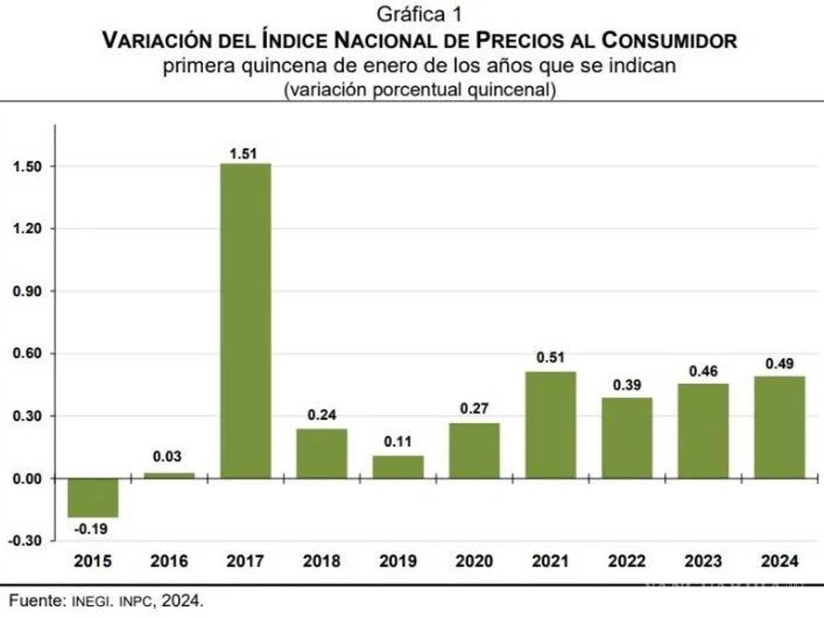 $!Inflación general en México acelera a 4.90% en primera quincena de enero, por encima de lo esperado