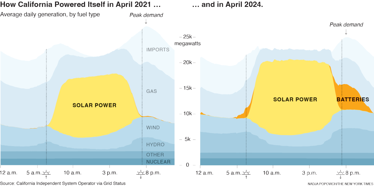 $!Dos gráficos ilustran el cambio hacia el almacenamiento en baterías en el suministro diario de energía de California de 2021 a 2024.