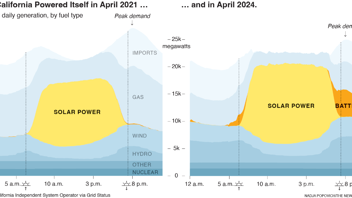 $!Dos gráficos ilustran el cambio hacia el almacenamiento en baterías en el suministro diario de energía de California de 2021 a 2024.