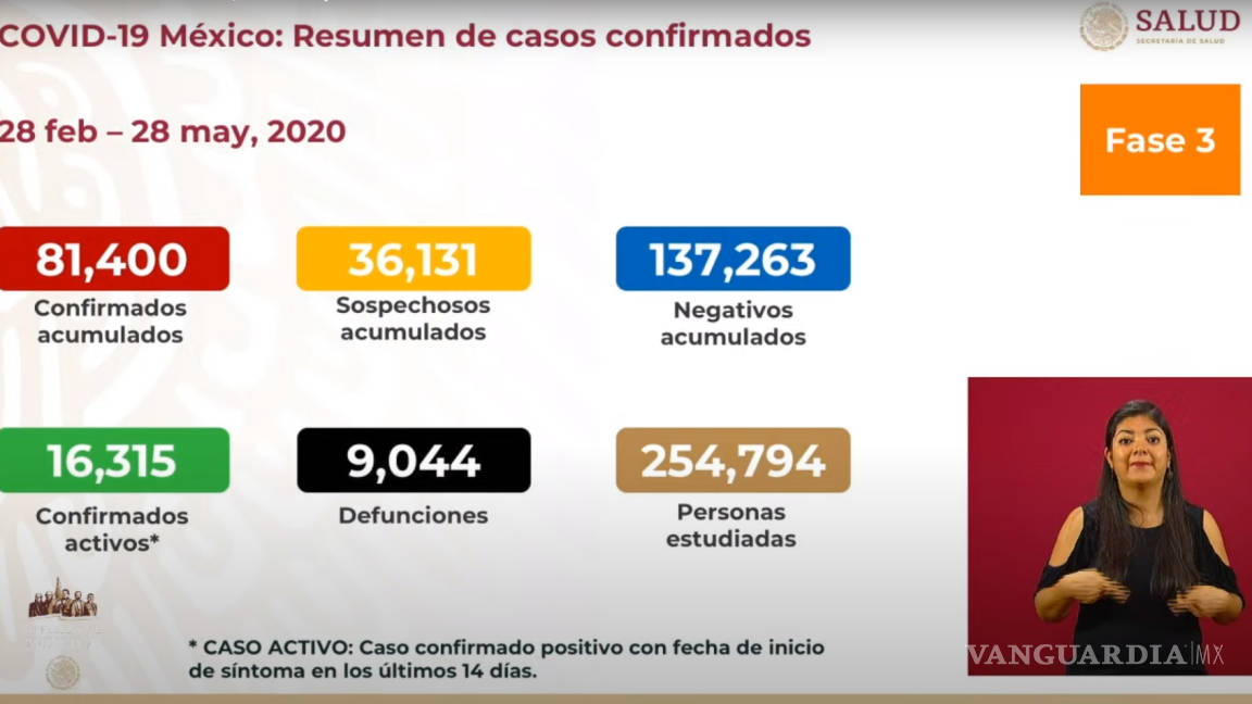 Suma México más de 80 mil casos de COVID-19 y supera las 9 mil defunciones, informa la Secretaría de Salud