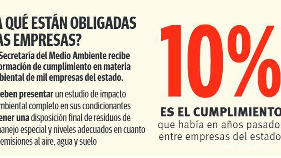 $!Incumple el 60% de industrias con disposiciones ambientales en Coahuila