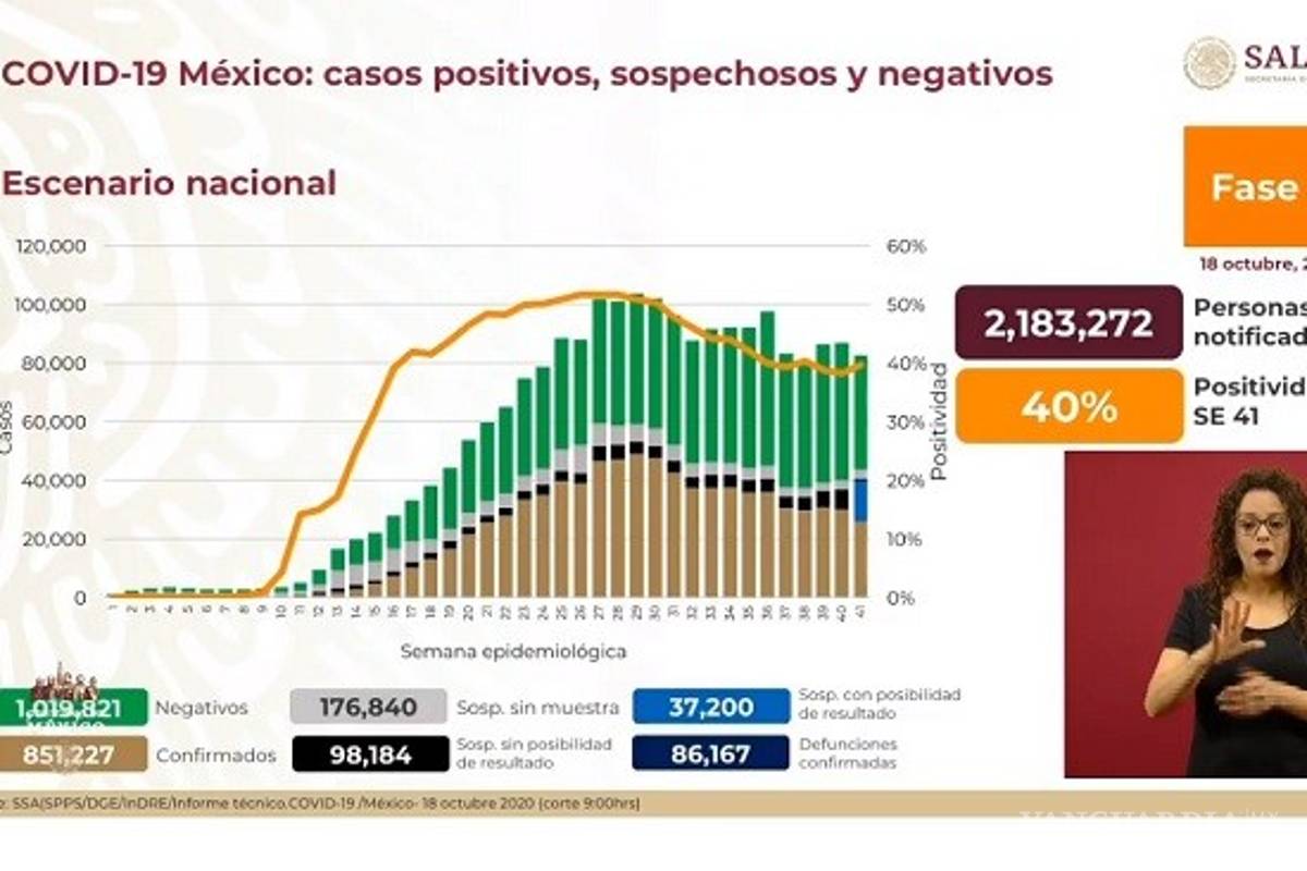 $!México suma 851 mil 227 casos de COVID-19, 86 mil 167 decesos