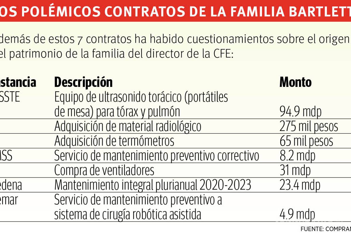 $!Da 4T 162 mdp a hijo de Bartlett pese a polémica hoy firmaría séptimo contrato con Gobierno Federal