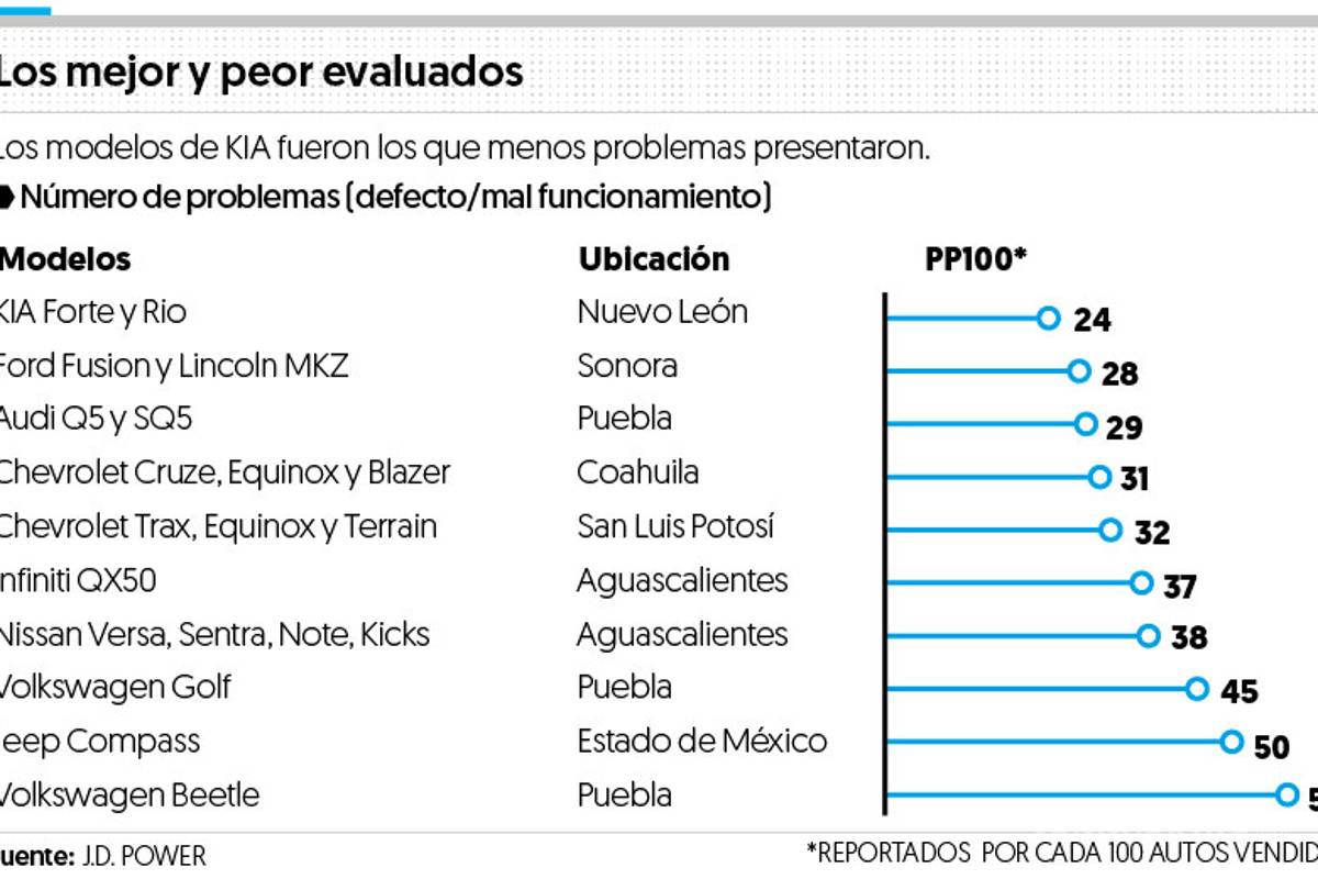 $!Beetle, Golf y Jeep Compass, los 3 autos ‘mexicanos’ con peor percepción en EU; KIA Forte y Río, Fusion y Audio Q5, los mejores