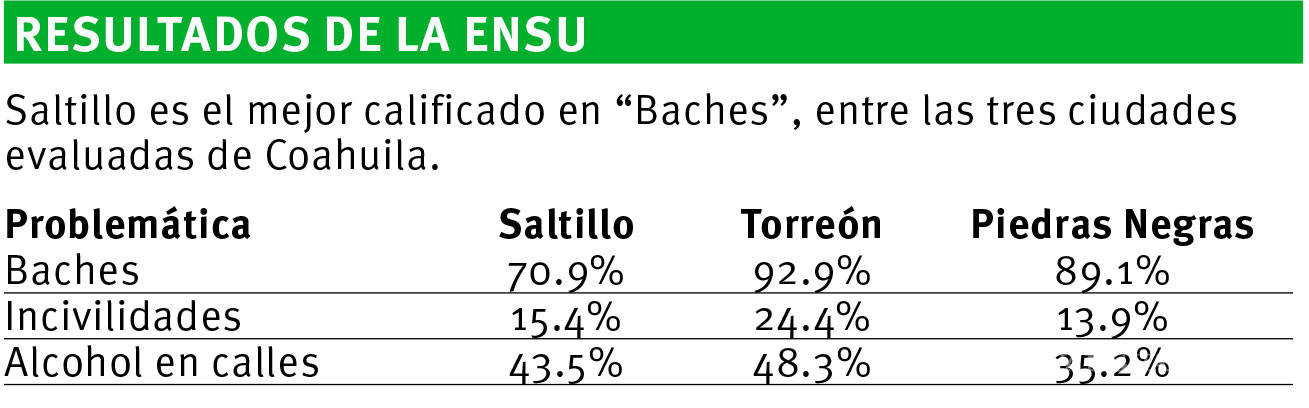 $!En Saltillo, el 70 por ciento de la población afirma que los baches son el mayor problema de la ciudad, según Encuesta Nacional de Seguridad