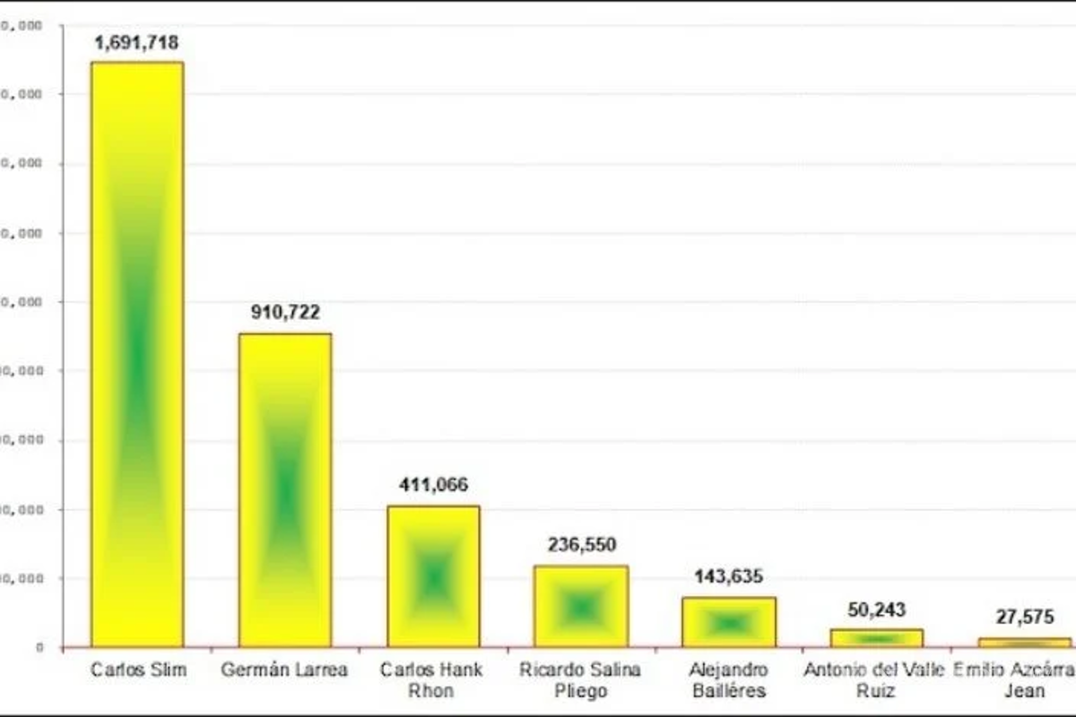$!Variación de la fortuna durante el sexenio de AMLO (cambio porcentual de 2018 a 2024)