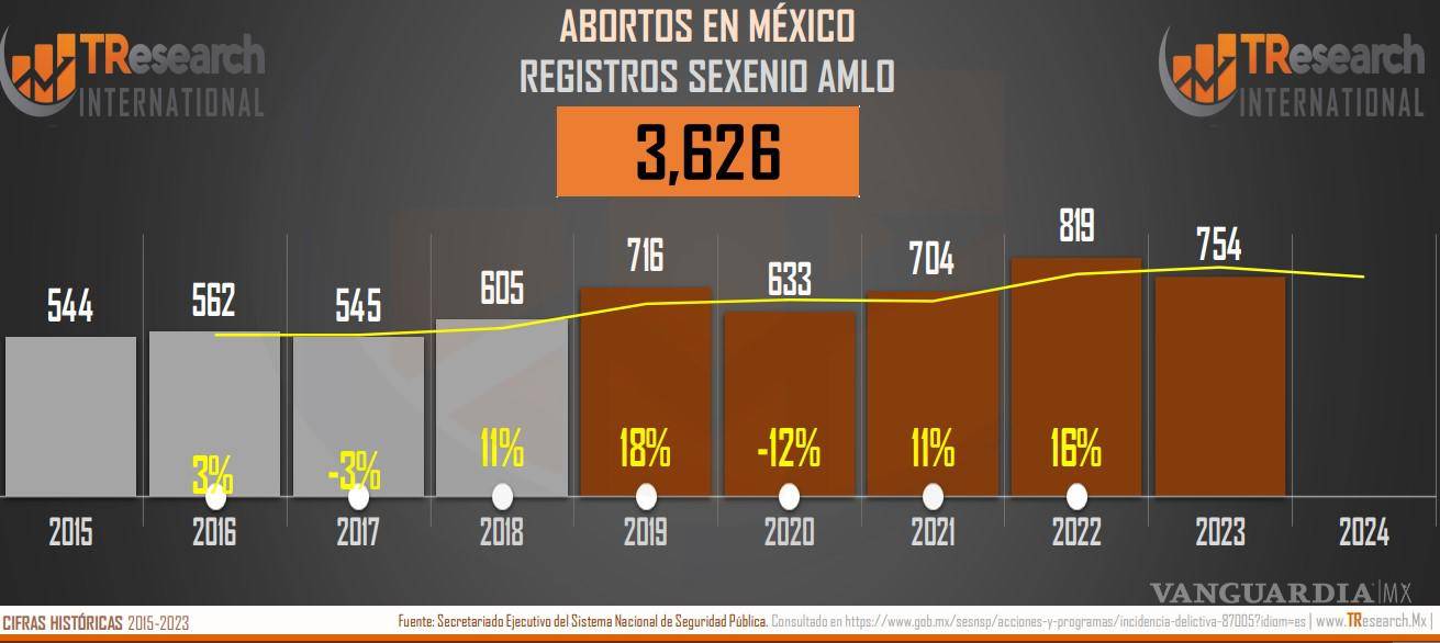 $!Concentran Nuevo León, Edomex y CDMX el mayor número de denuncias de aborto