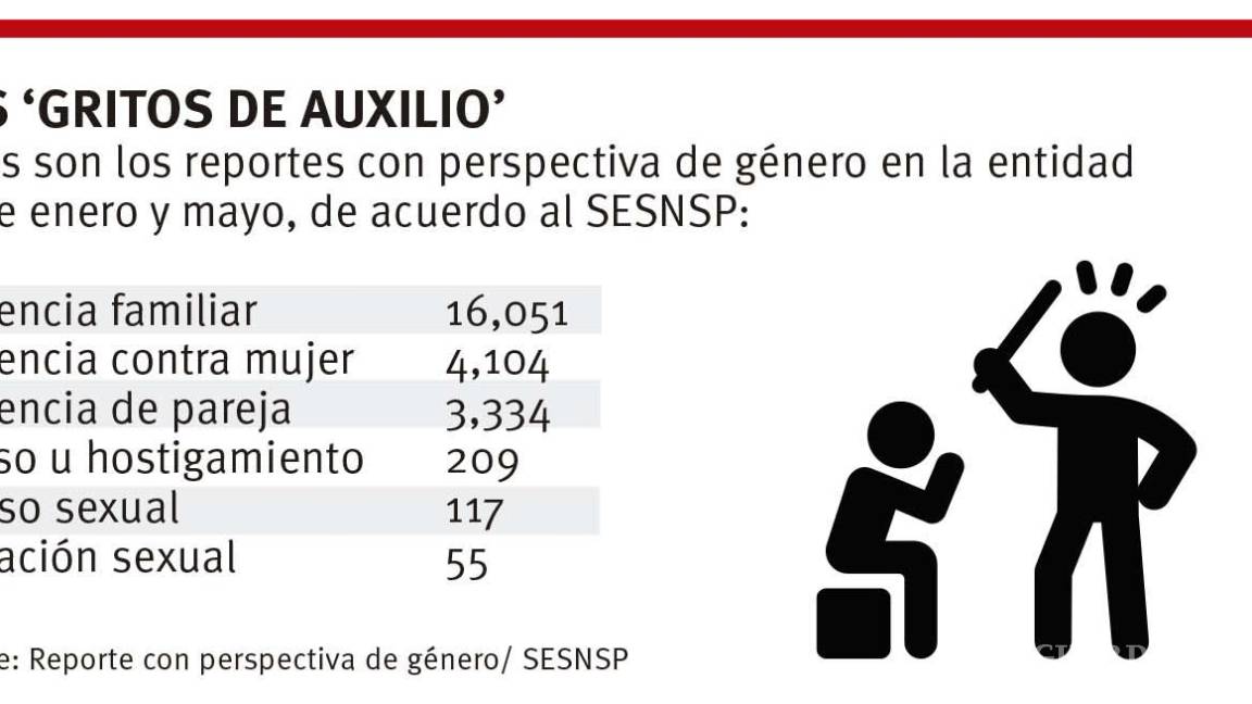 $!Coahuila, en top 10 de llamadas por violencia hacia la mujer