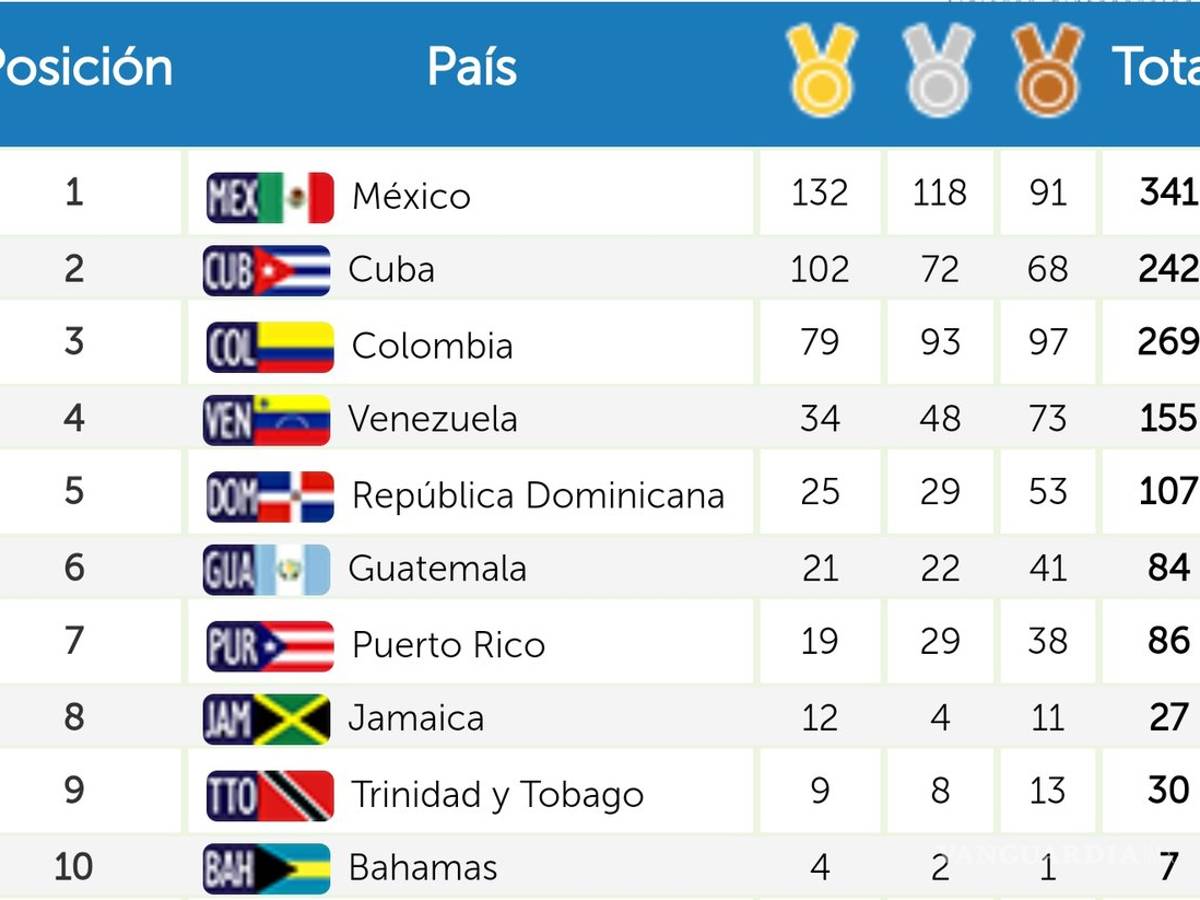 $!¡México conquista los Juegos Centroamericanos y del Caribe!