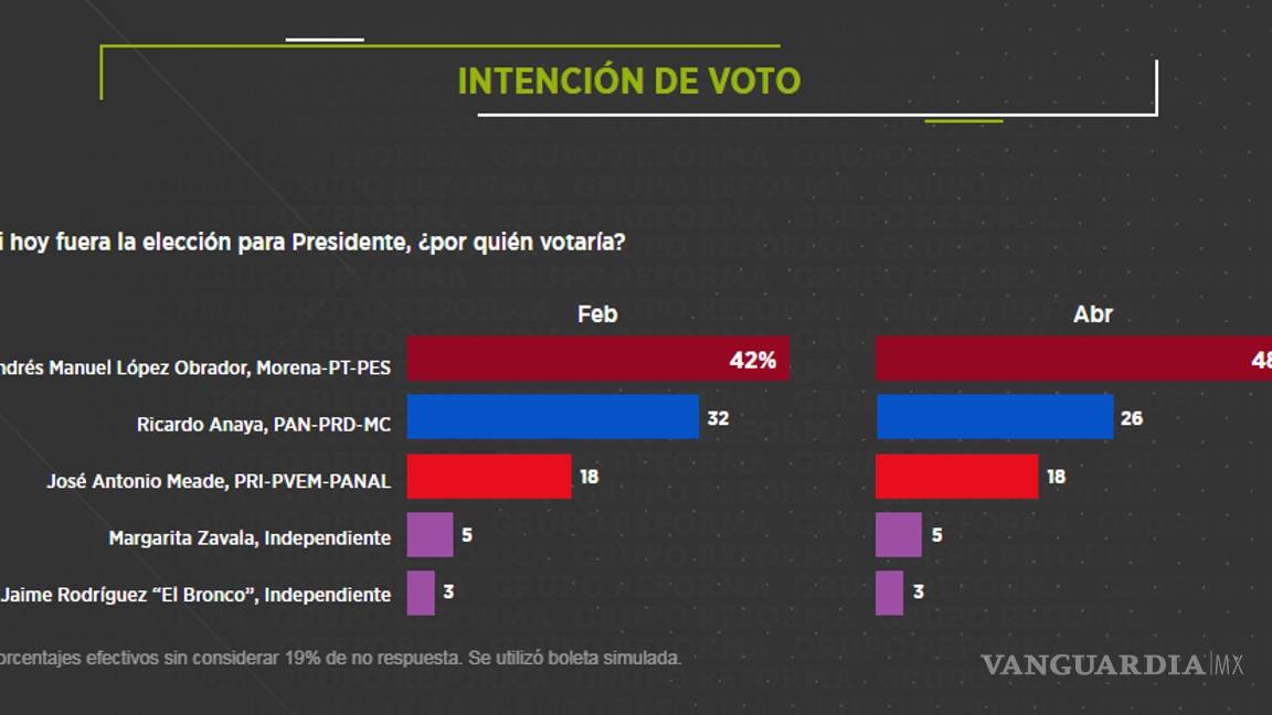$!AMLO se despega 22 puntos; Meade y Anaya se rezagan en encuesta de Reforma