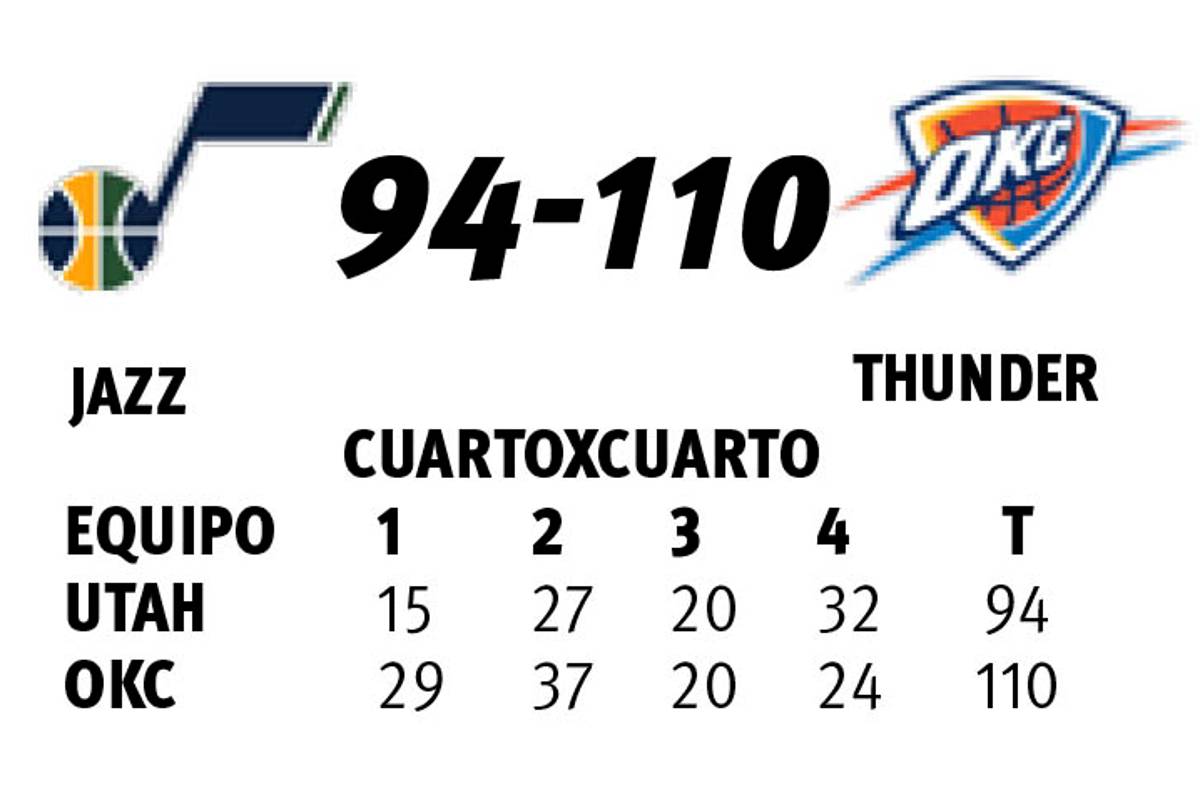 $!En la NBA el Thunder se reactiva con victoria
