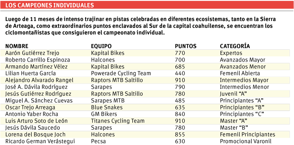 $!Titanes Cycling Team, un equipo de élite