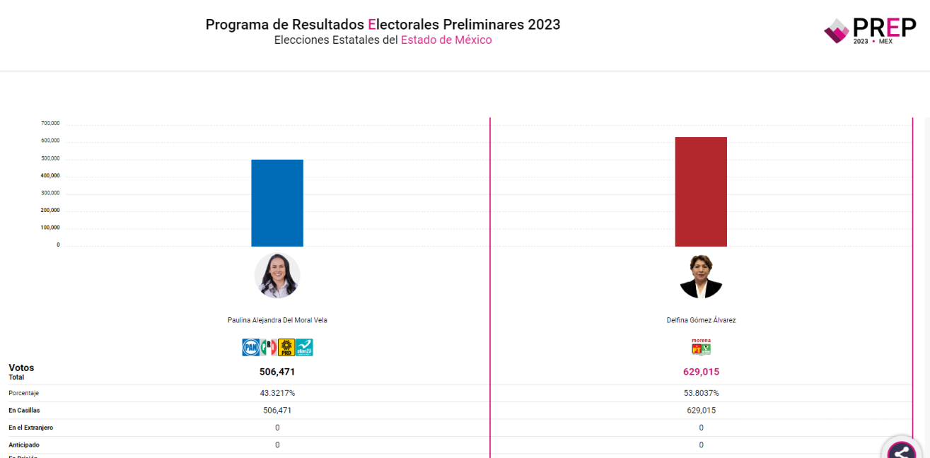 $!Delfina Gómez, virtual gobernadora del Edomex, conteo rápido le da triunfo