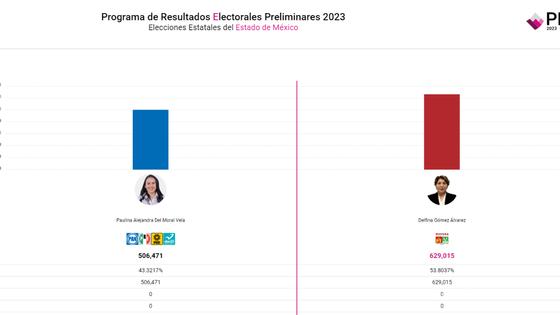 $!Delfina Gómez, virtual gobernadora del Edomex, conteo rápido le da triunfo