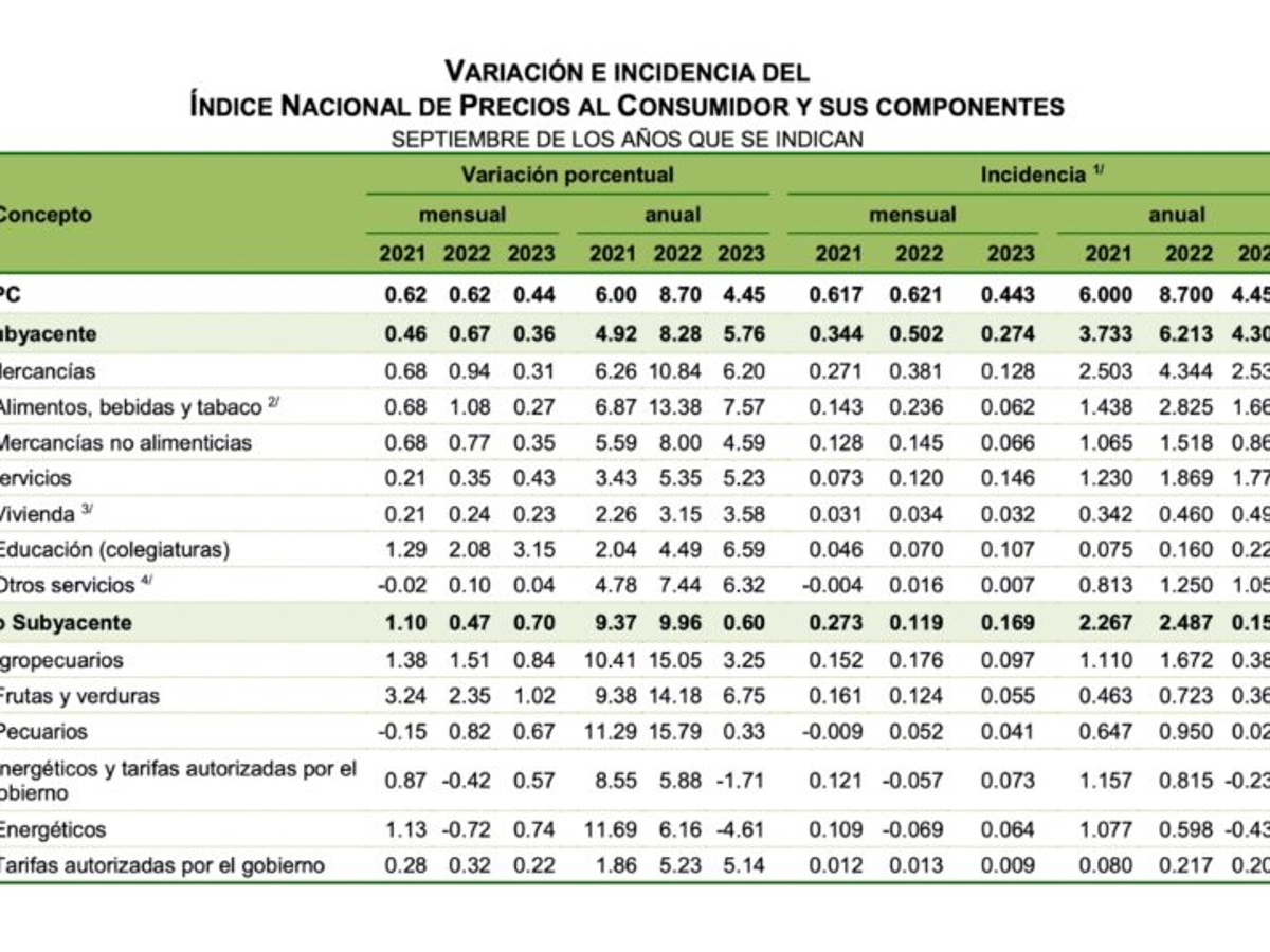 $!Inflación desacelera un poco más de lo esperado, pero sigue alta