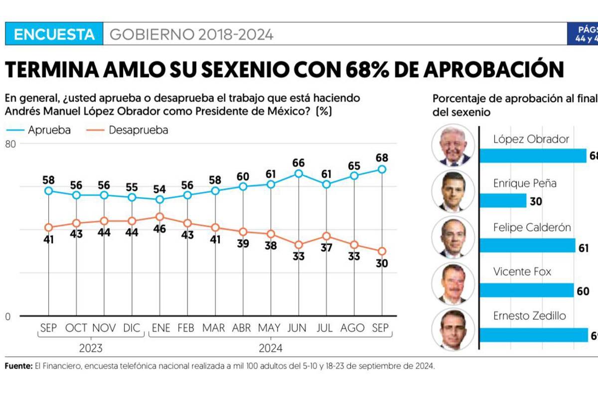 $!AMLO concluye su sexenio con una aprobación del 68 %, siendo su mejor nivel desde 2019, revela una encuesta del periódico El Financiero.