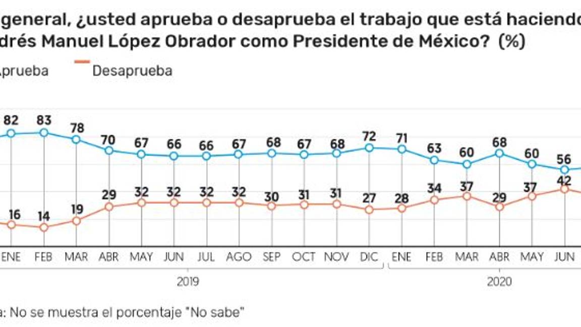 $!Por caso Lozoya, repunta 2 puntos la aprobación de AMLO